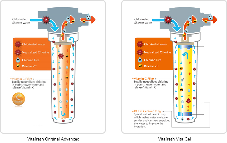 Vita-Fresh Shower Filter - How it works