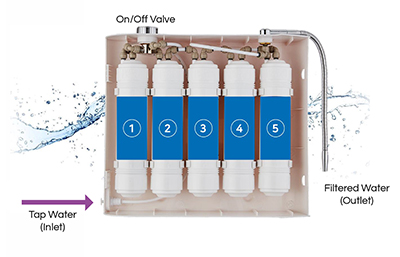 Stage Water Filter System